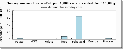 folate, dfe and nutritional content in folic acid in mozzarella